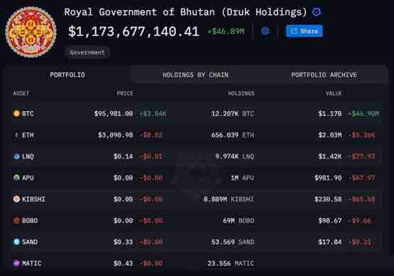 不丹比特币持仓占GDP40%!用加密货币重新定义幸福经济